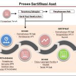 PROSES KEGIATAN SERTIFIKASI ASET PADA KANTOR PERTANAHAN SURABAYA